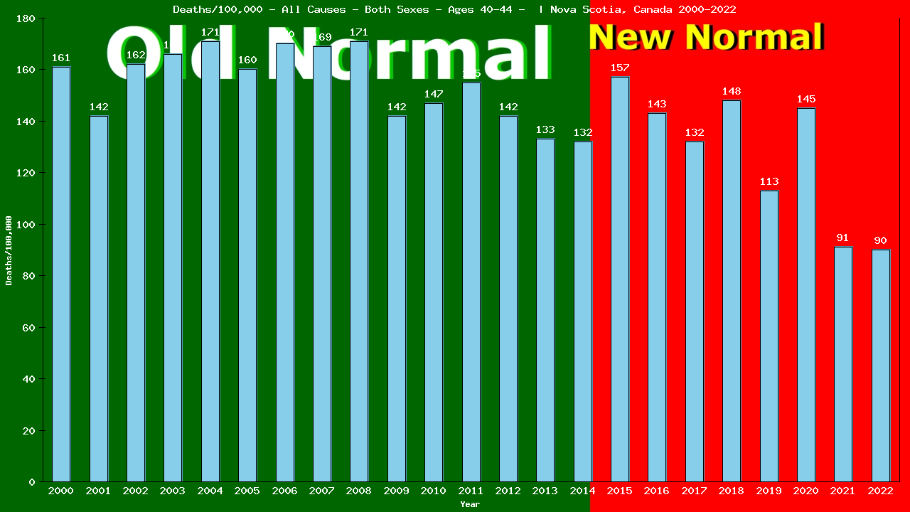 Graph showing Deaths/100,000 Both Sexes 40-44 from All Causes